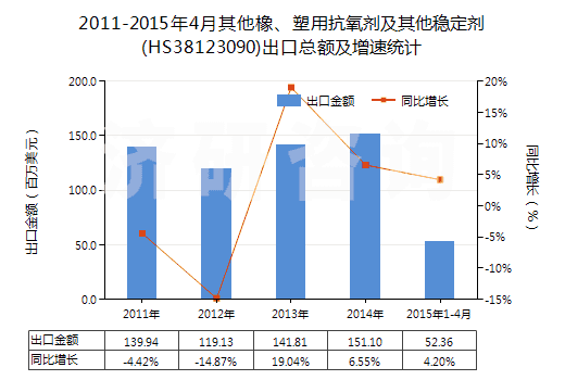 2011-2015年4月其他橡、塑用抗氧劑及其他穩(wěn)定劑(HS38123090)出口總額及增速統(tǒng)計